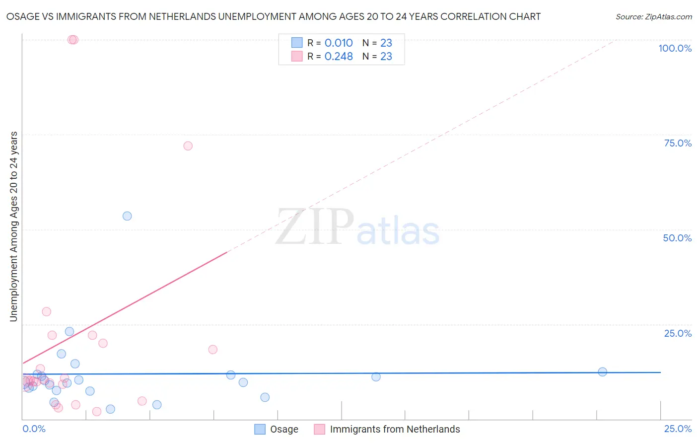 Osage vs Immigrants from Netherlands Unemployment Among Ages 20 to 24 years