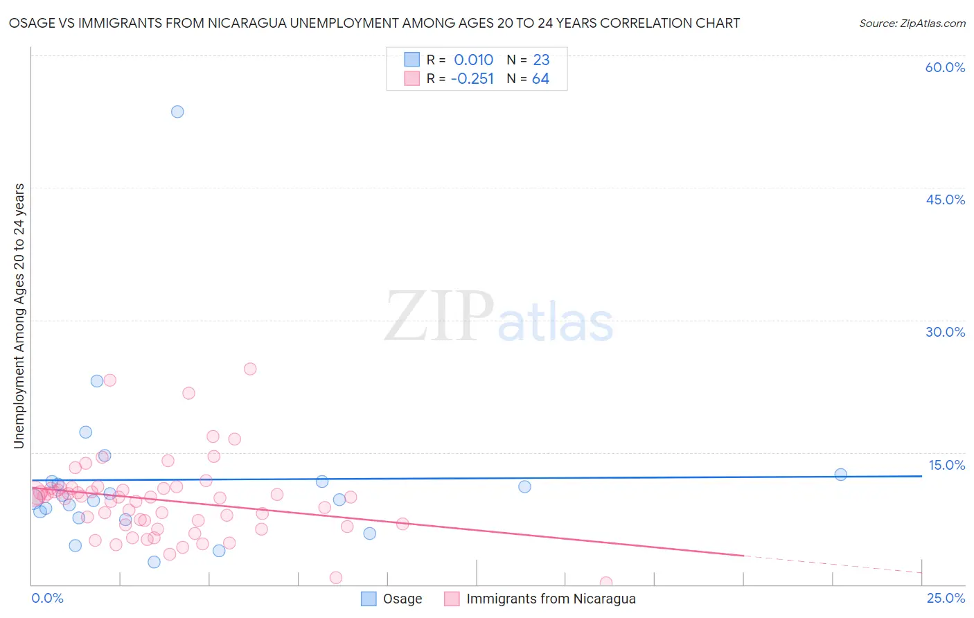 Osage vs Immigrants from Nicaragua Unemployment Among Ages 20 to 24 years