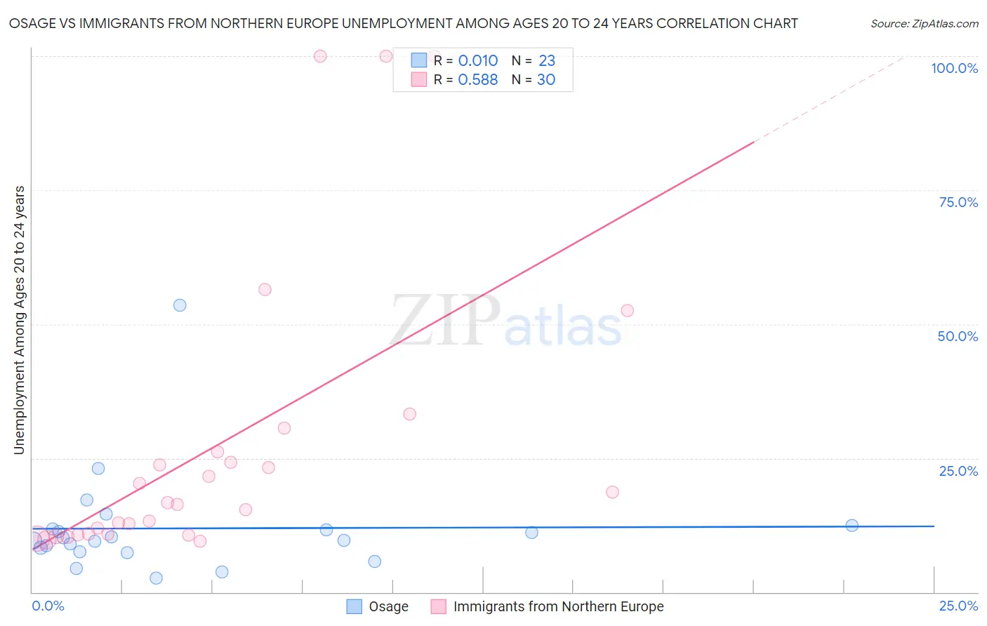 Osage vs Immigrants from Northern Europe Unemployment Among Ages 20 to 24 years