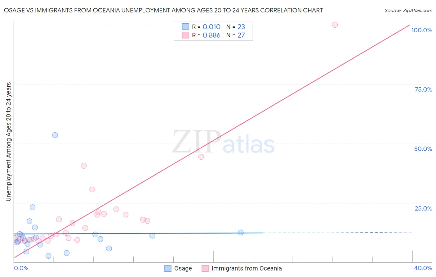 Osage vs Immigrants from Oceania Unemployment Among Ages 20 to 24 years