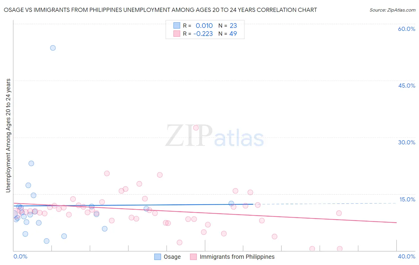 Osage vs Immigrants from Philippines Unemployment Among Ages 20 to 24 years
