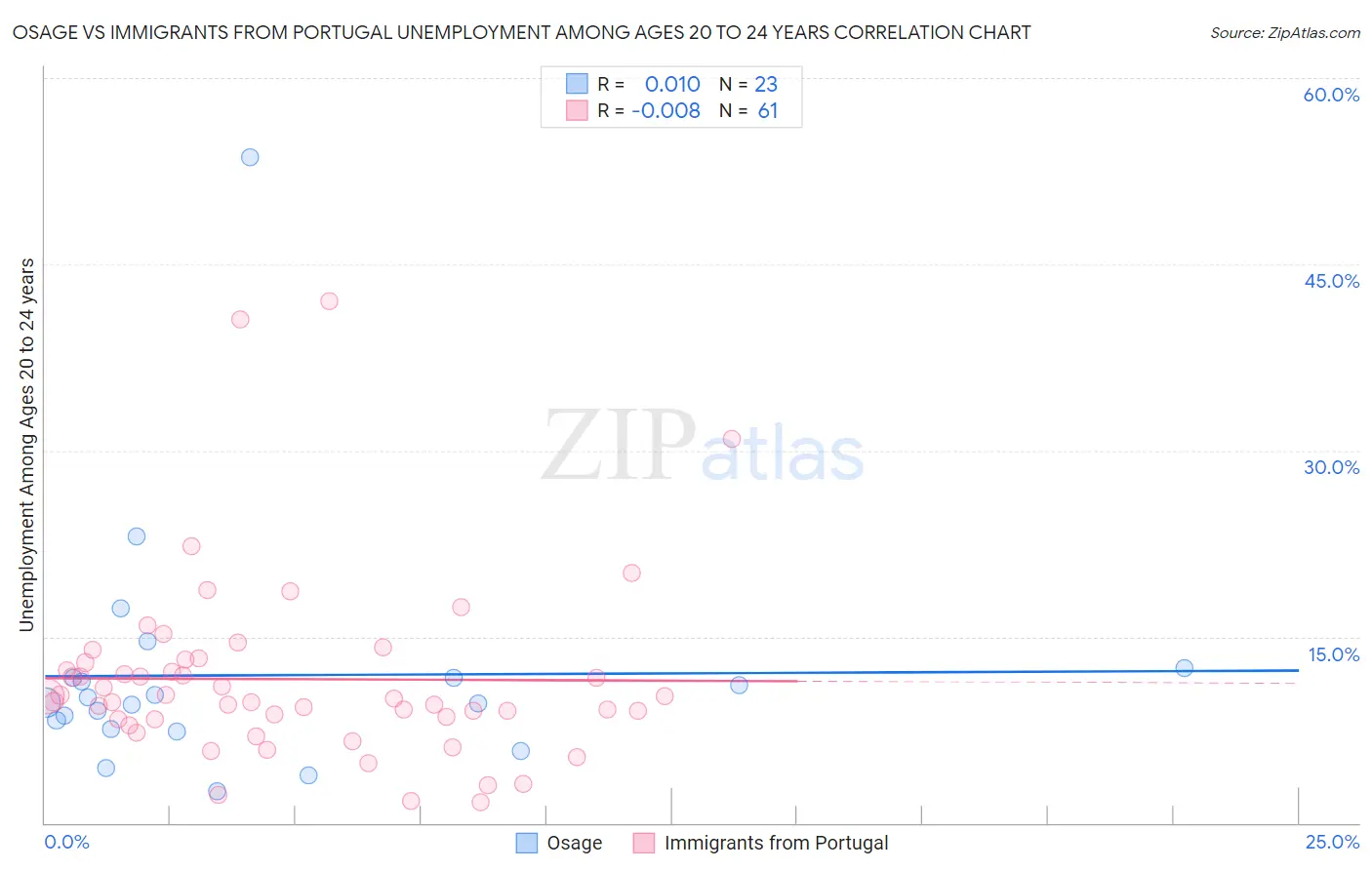 Osage vs Immigrants from Portugal Unemployment Among Ages 20 to 24 years