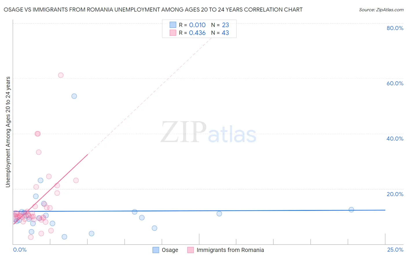 Osage vs Immigrants from Romania Unemployment Among Ages 20 to 24 years