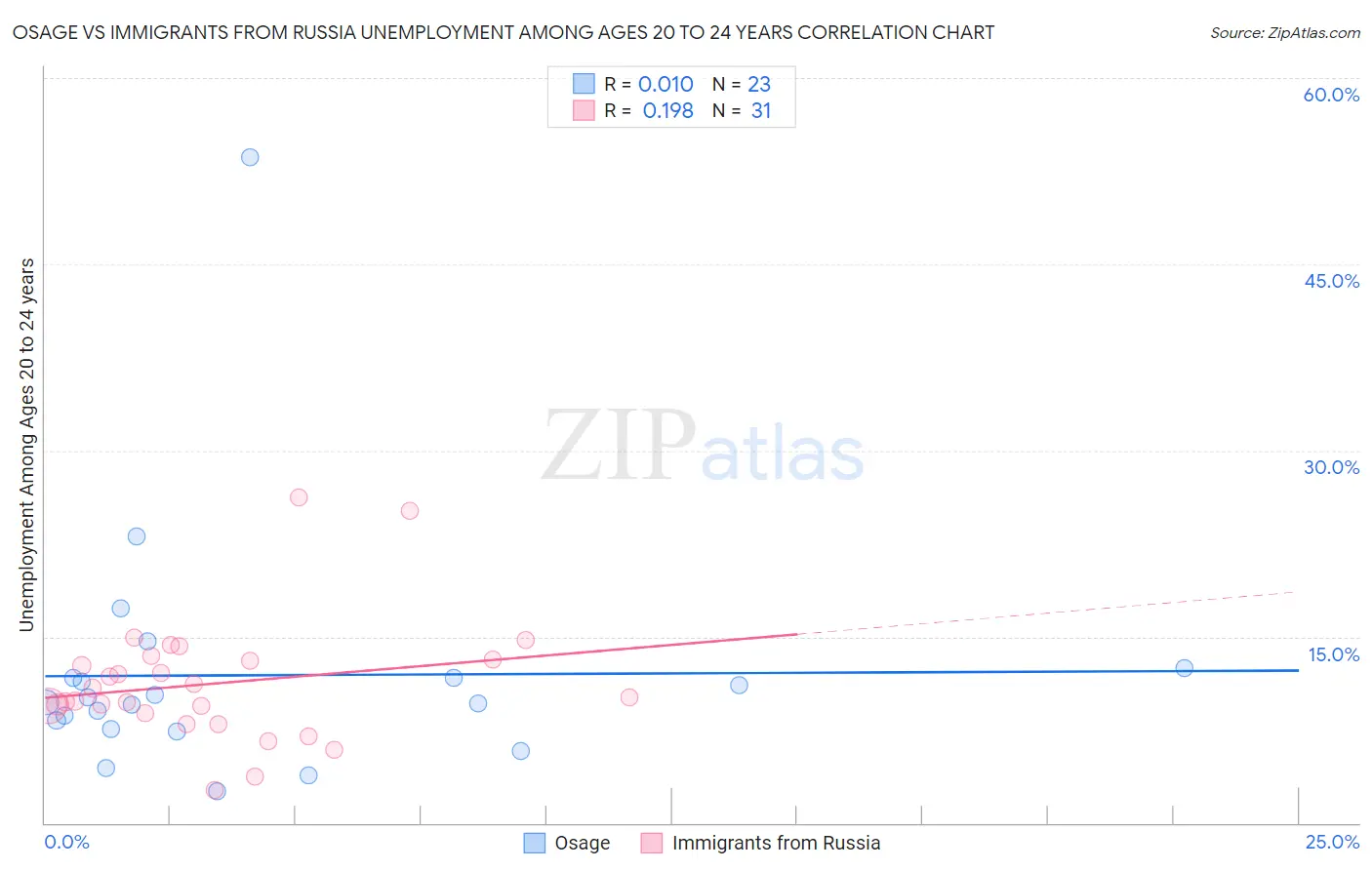 Osage vs Immigrants from Russia Unemployment Among Ages 20 to 24 years