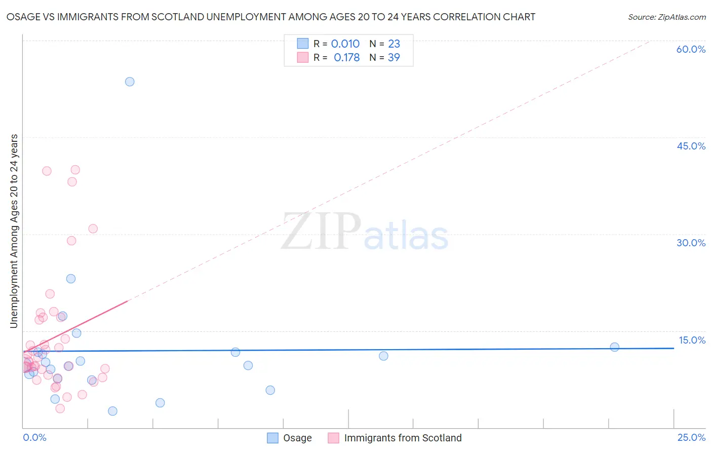 Osage vs Immigrants from Scotland Unemployment Among Ages 20 to 24 years