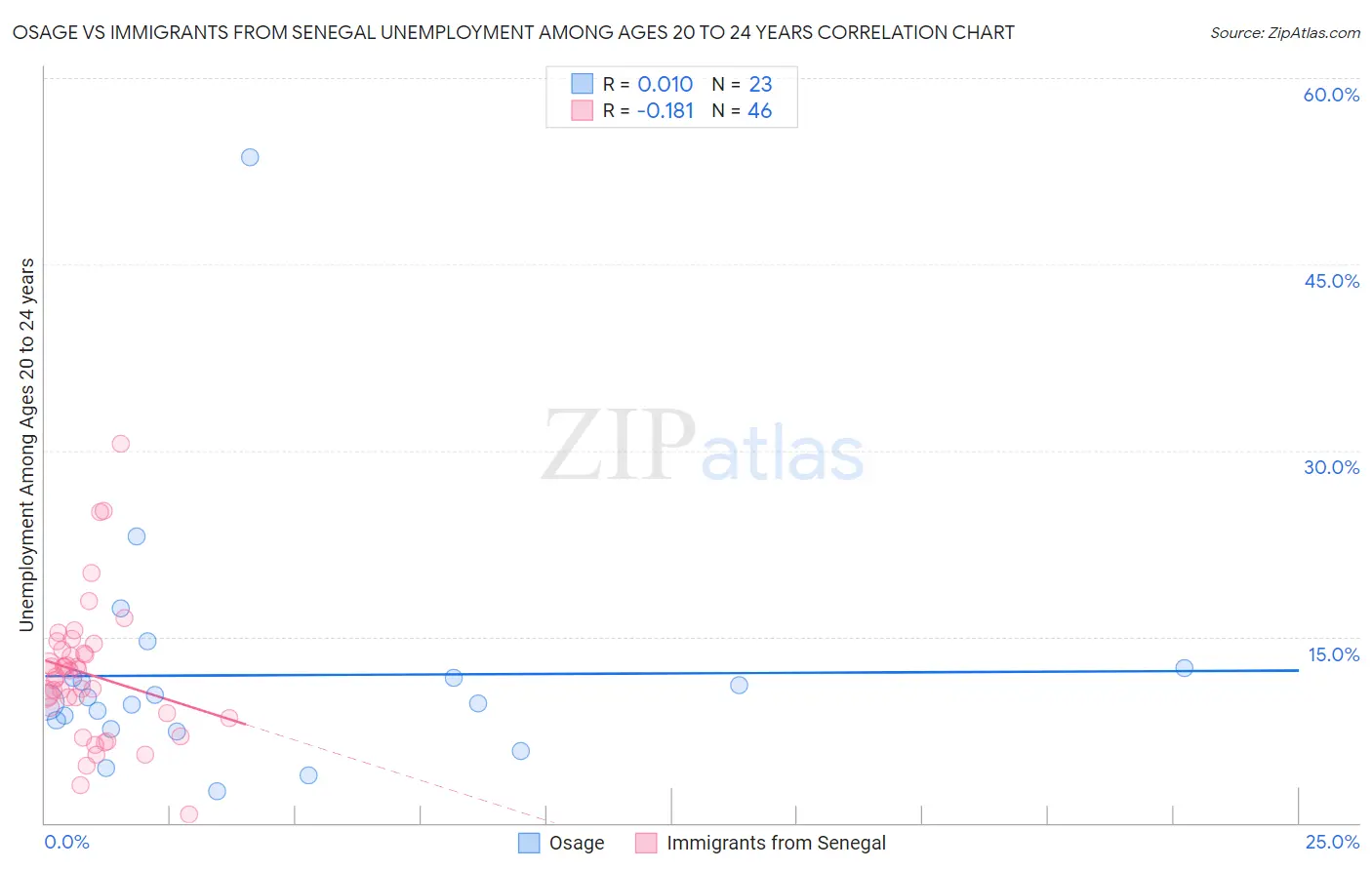 Osage vs Immigrants from Senegal Unemployment Among Ages 20 to 24 years