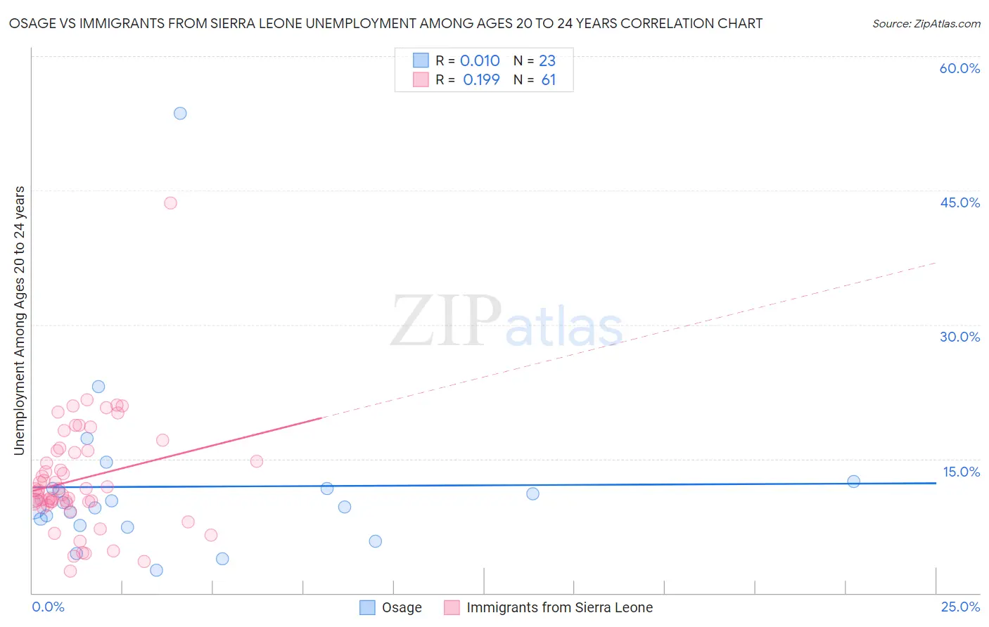 Osage vs Immigrants from Sierra Leone Unemployment Among Ages 20 to 24 years