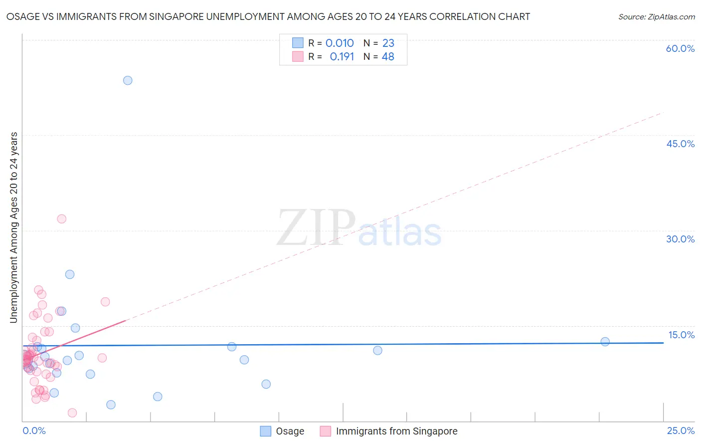 Osage vs Immigrants from Singapore Unemployment Among Ages 20 to 24 years
