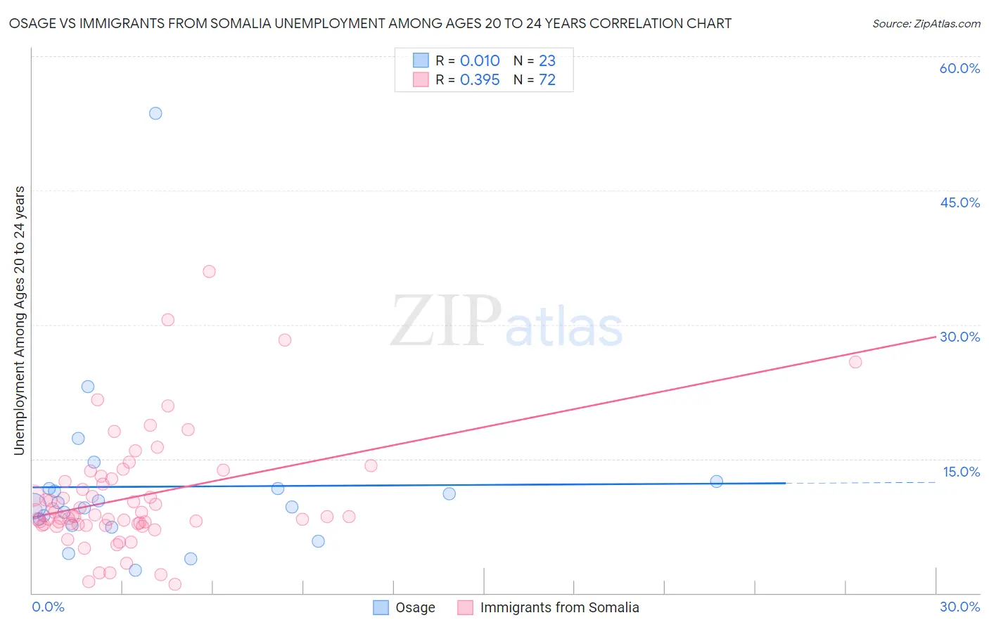 Osage vs Immigrants from Somalia Unemployment Among Ages 20 to 24 years