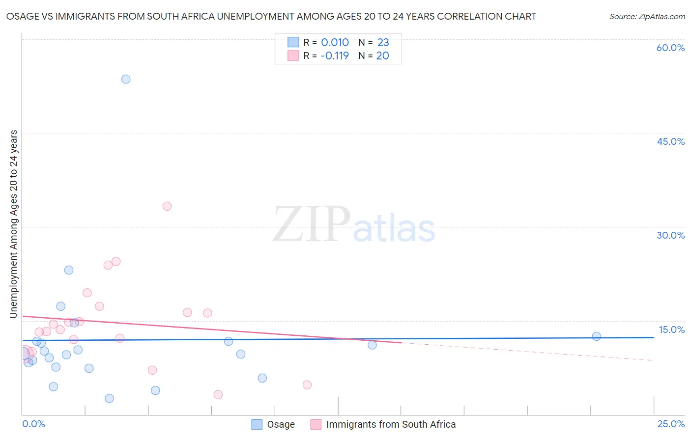 Osage vs Immigrants from South Africa Unemployment Among Ages 20 to 24 years