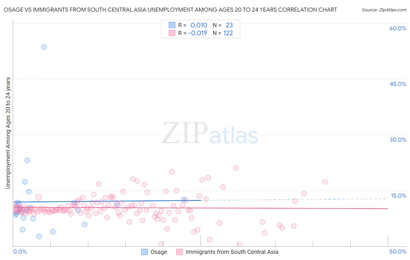 Osage vs Immigrants from South Central Asia Unemployment Among Ages 20 to 24 years