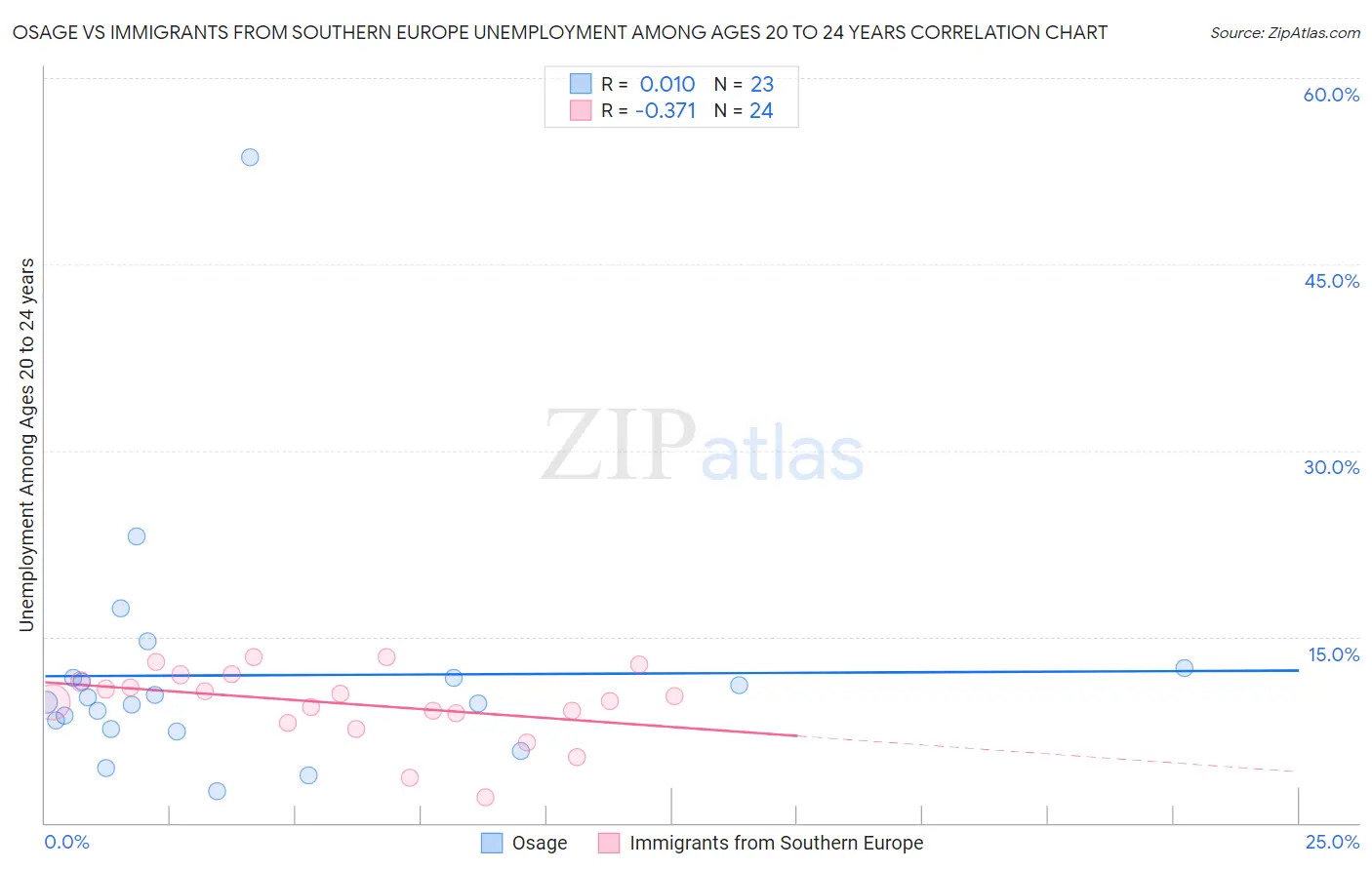 Osage vs Immigrants from Southern Europe Unemployment Among Ages 20 to 24 years