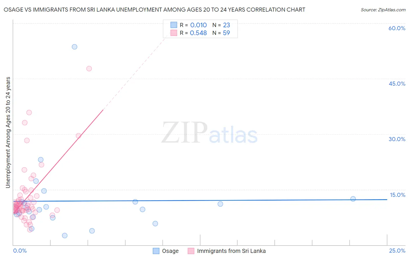 Osage vs Immigrants from Sri Lanka Unemployment Among Ages 20 to 24 years