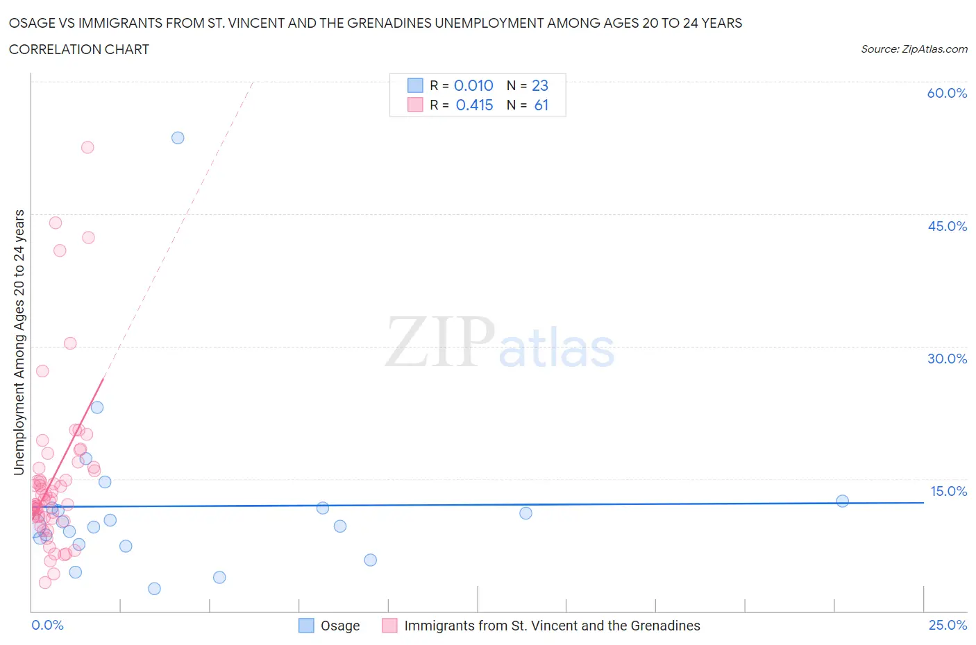 Osage vs Immigrants from St. Vincent and the Grenadines Unemployment Among Ages 20 to 24 years