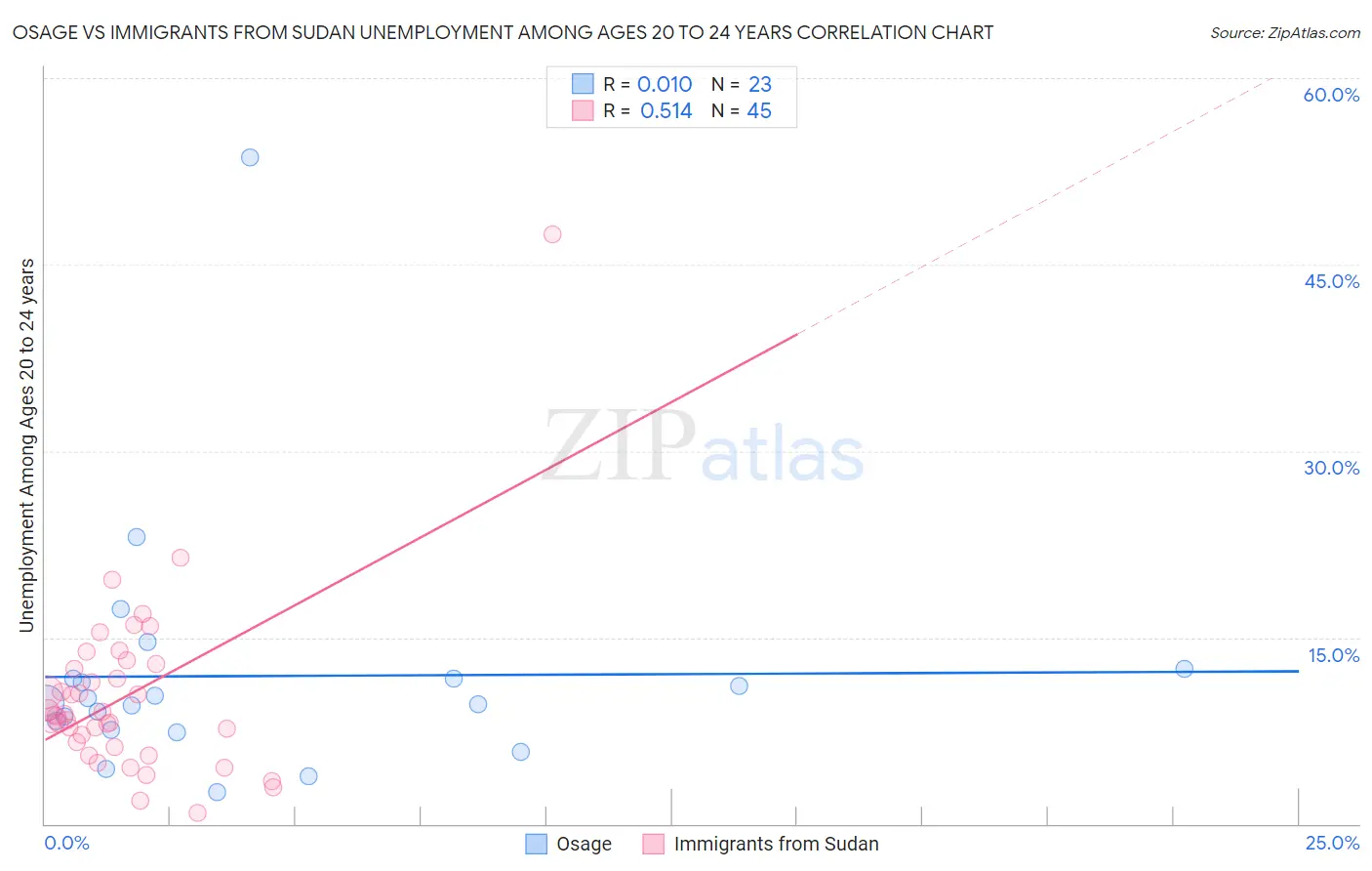 Osage vs Immigrants from Sudan Unemployment Among Ages 20 to 24 years