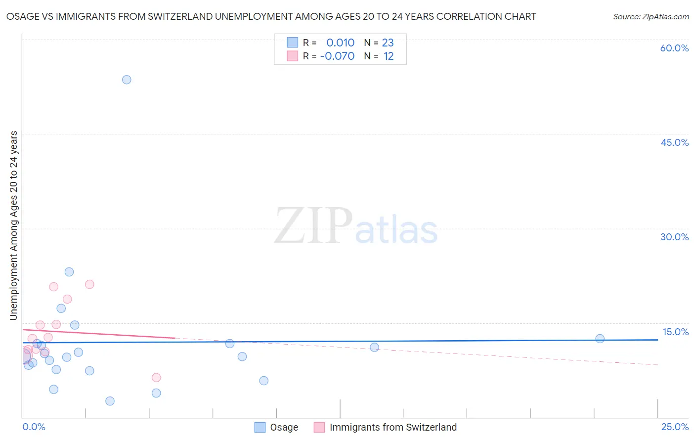 Osage vs Immigrants from Switzerland Unemployment Among Ages 20 to 24 years