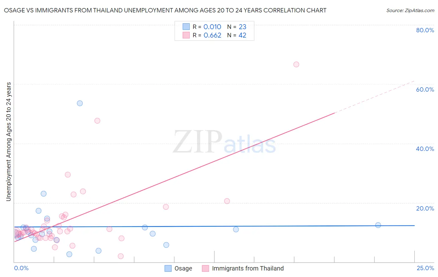 Osage vs Immigrants from Thailand Unemployment Among Ages 20 to 24 years