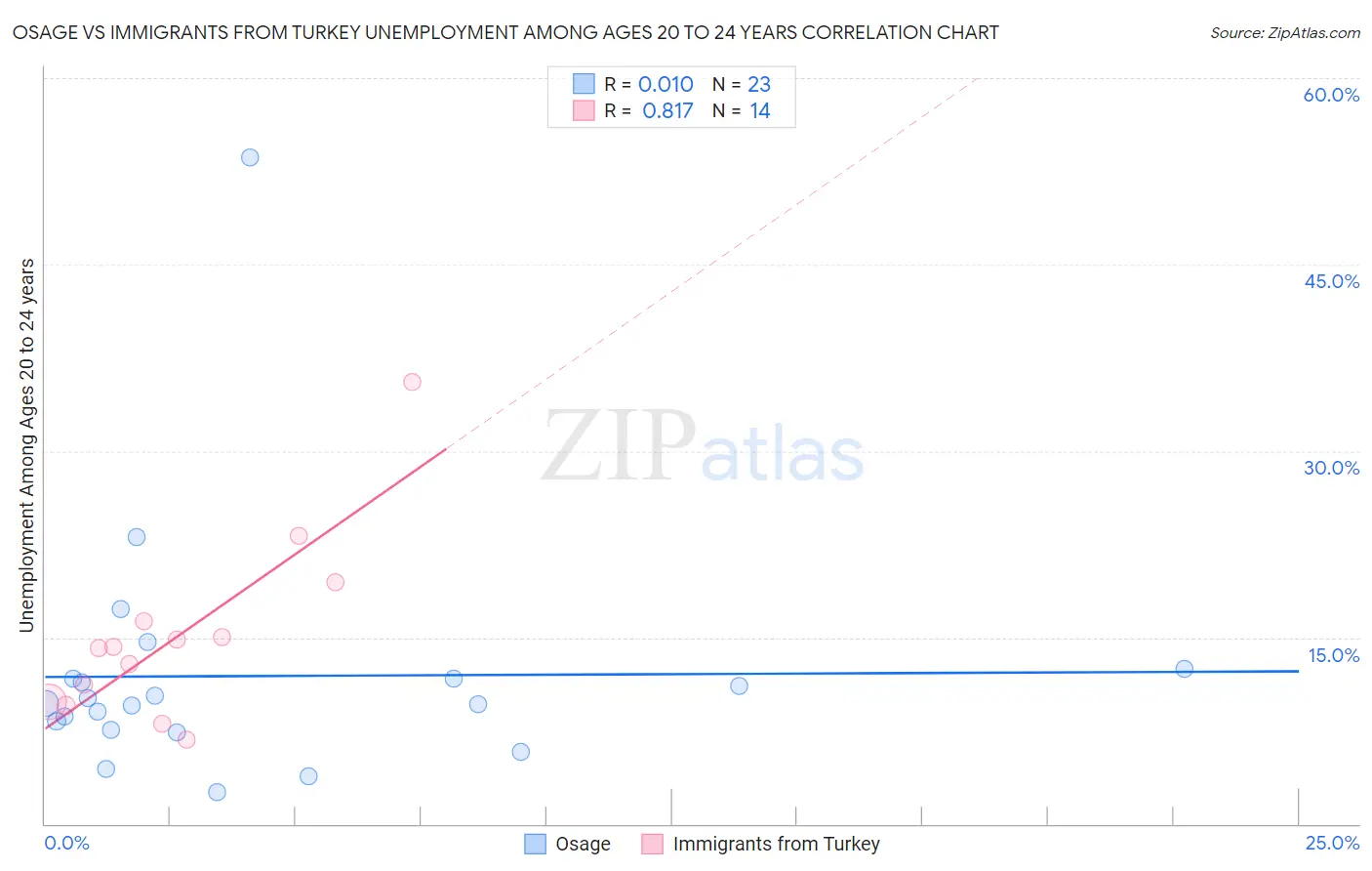 Osage vs Immigrants from Turkey Unemployment Among Ages 20 to 24 years