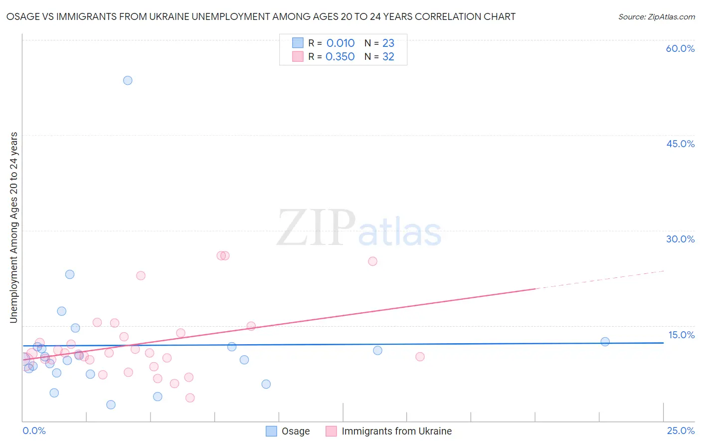 Osage vs Immigrants from Ukraine Unemployment Among Ages 20 to 24 years