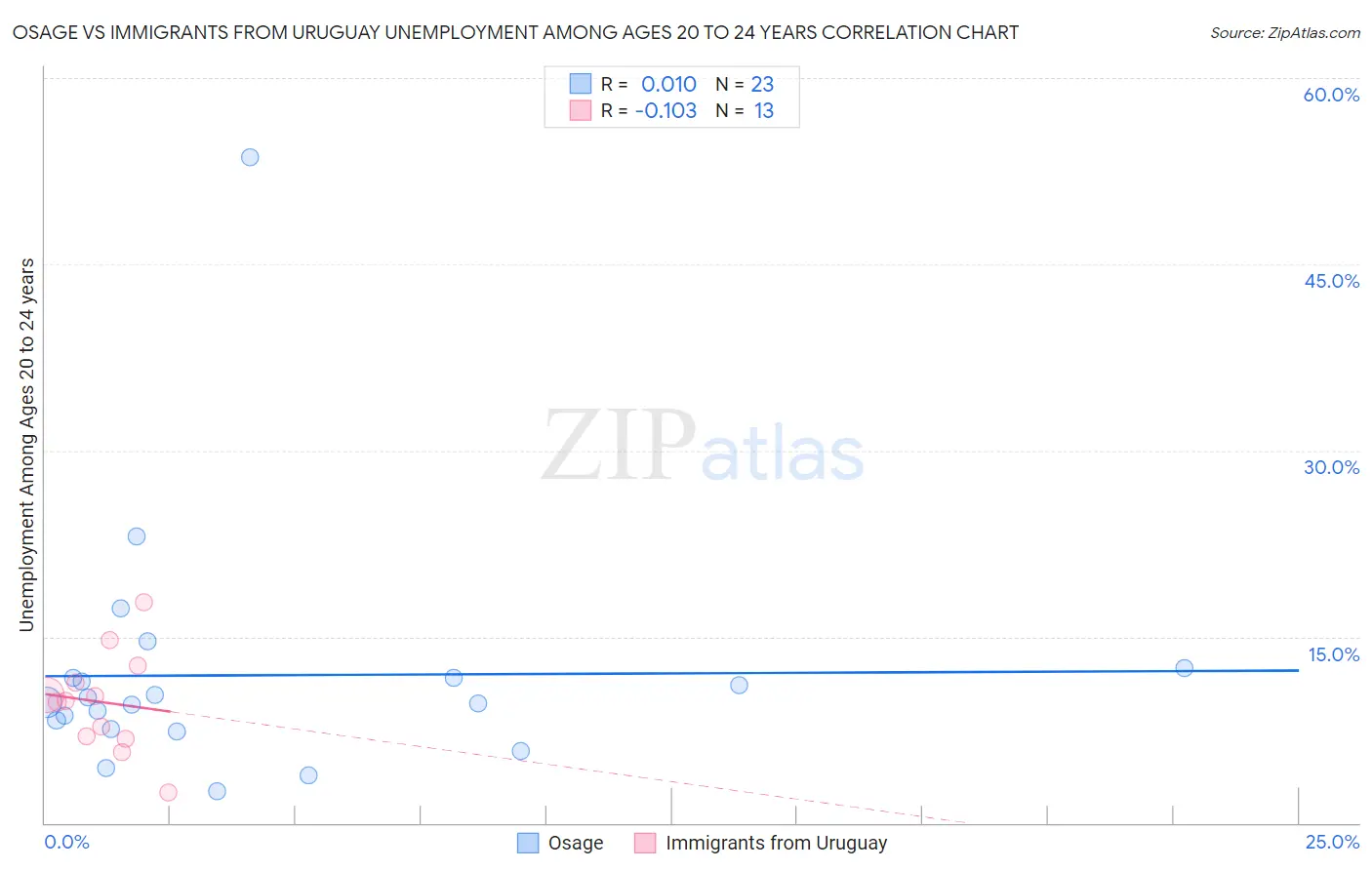 Osage vs Immigrants from Uruguay Unemployment Among Ages 20 to 24 years