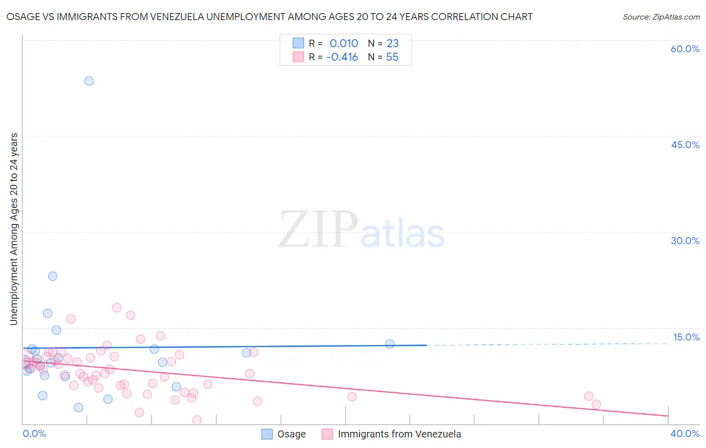 Osage vs Immigrants from Venezuela Unemployment Among Ages 20 to 24 years