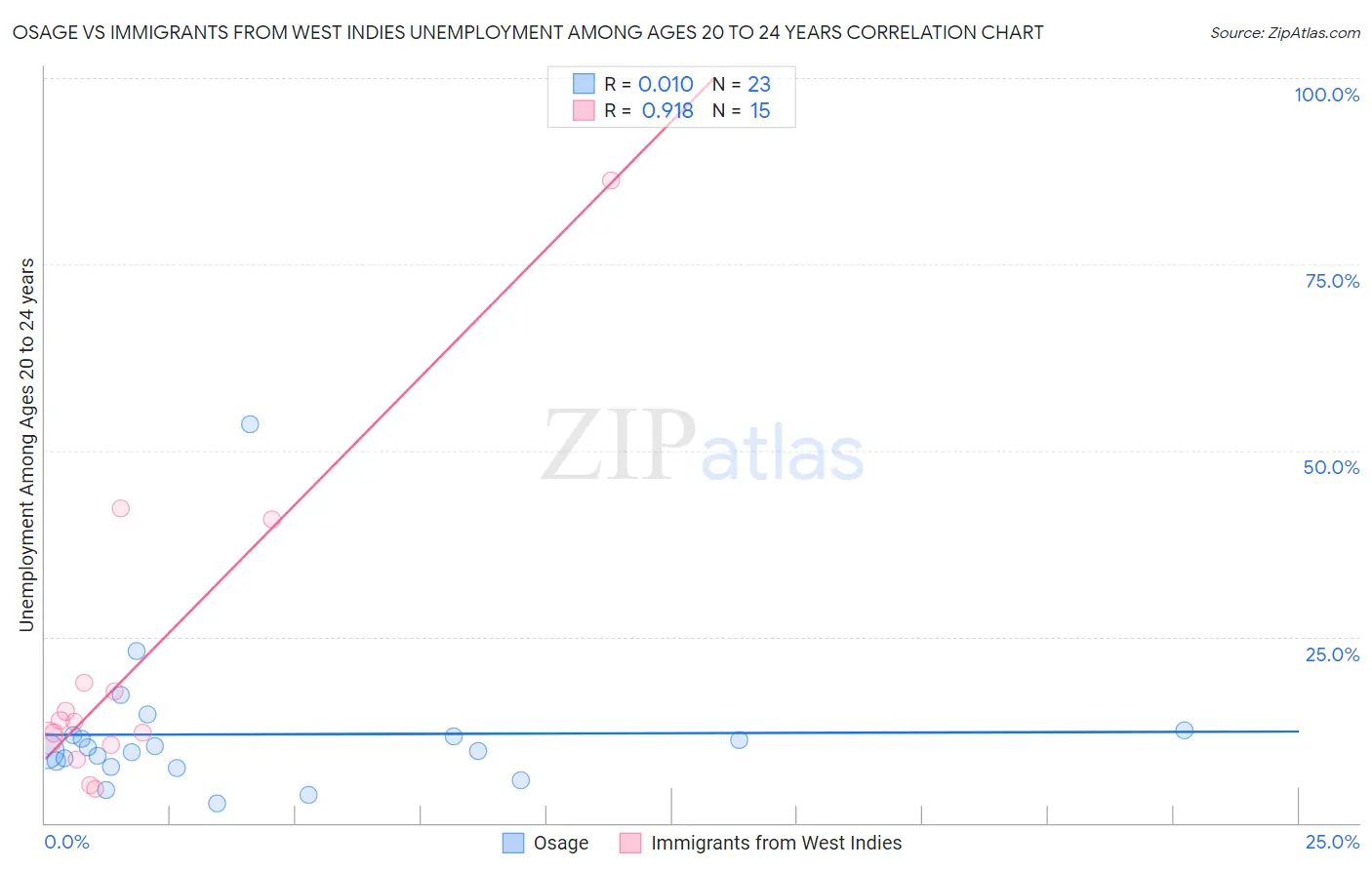 Osage vs Immigrants from West Indies Unemployment Among Ages 20 to 24 years
