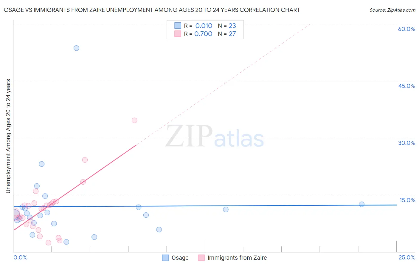 Osage vs Immigrants from Zaire Unemployment Among Ages 20 to 24 years