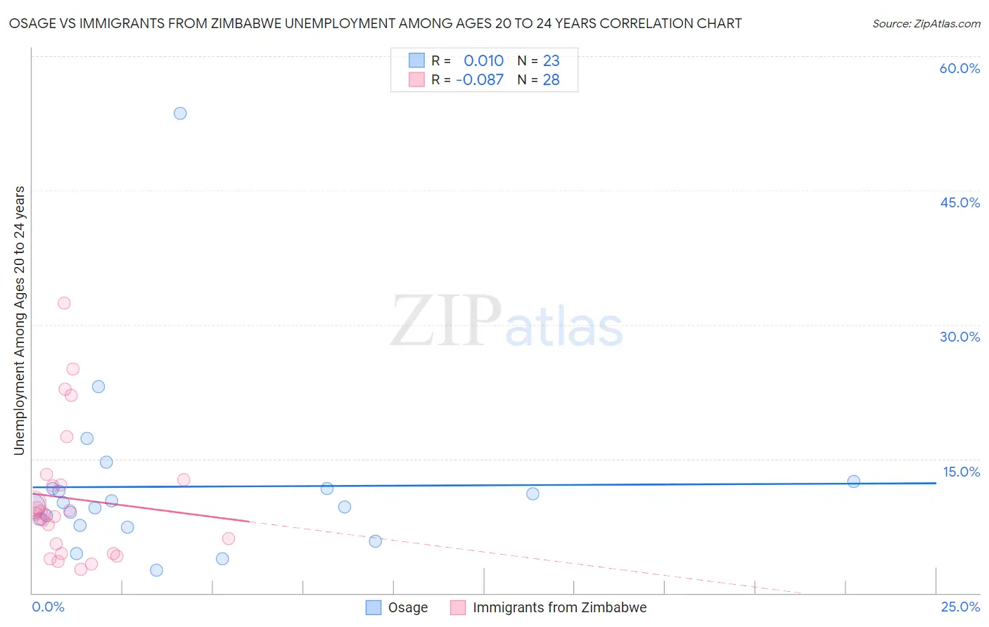 Osage vs Immigrants from Zimbabwe Unemployment Among Ages 20 to 24 years