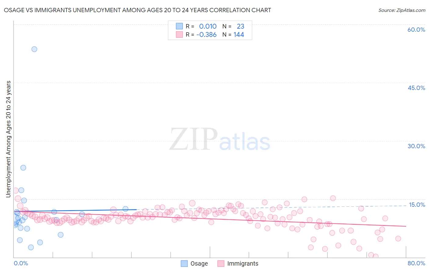 Osage vs Immigrants Unemployment Among Ages 20 to 24 years