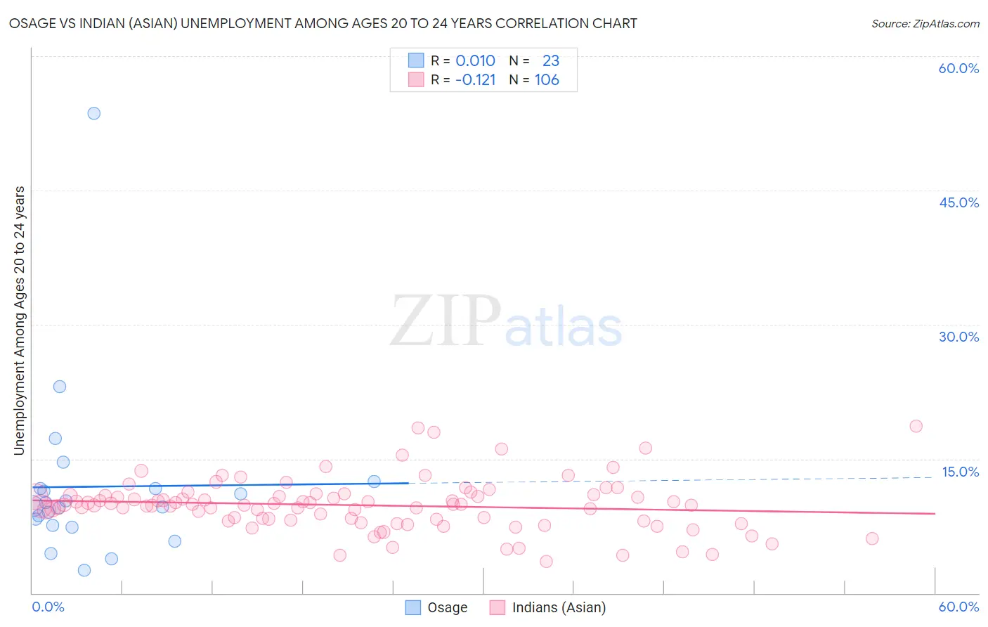 Osage vs Indian (Asian) Unemployment Among Ages 20 to 24 years