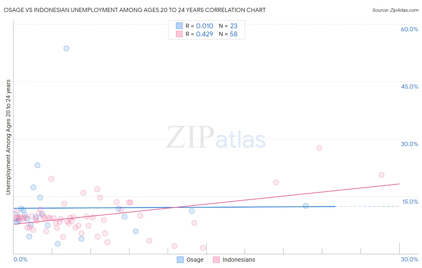 Osage vs Indonesian Unemployment Among Ages 20 to 24 years