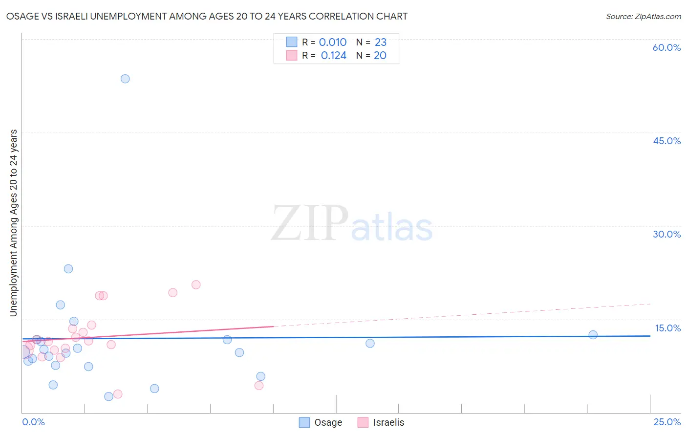 Osage vs Israeli Unemployment Among Ages 20 to 24 years