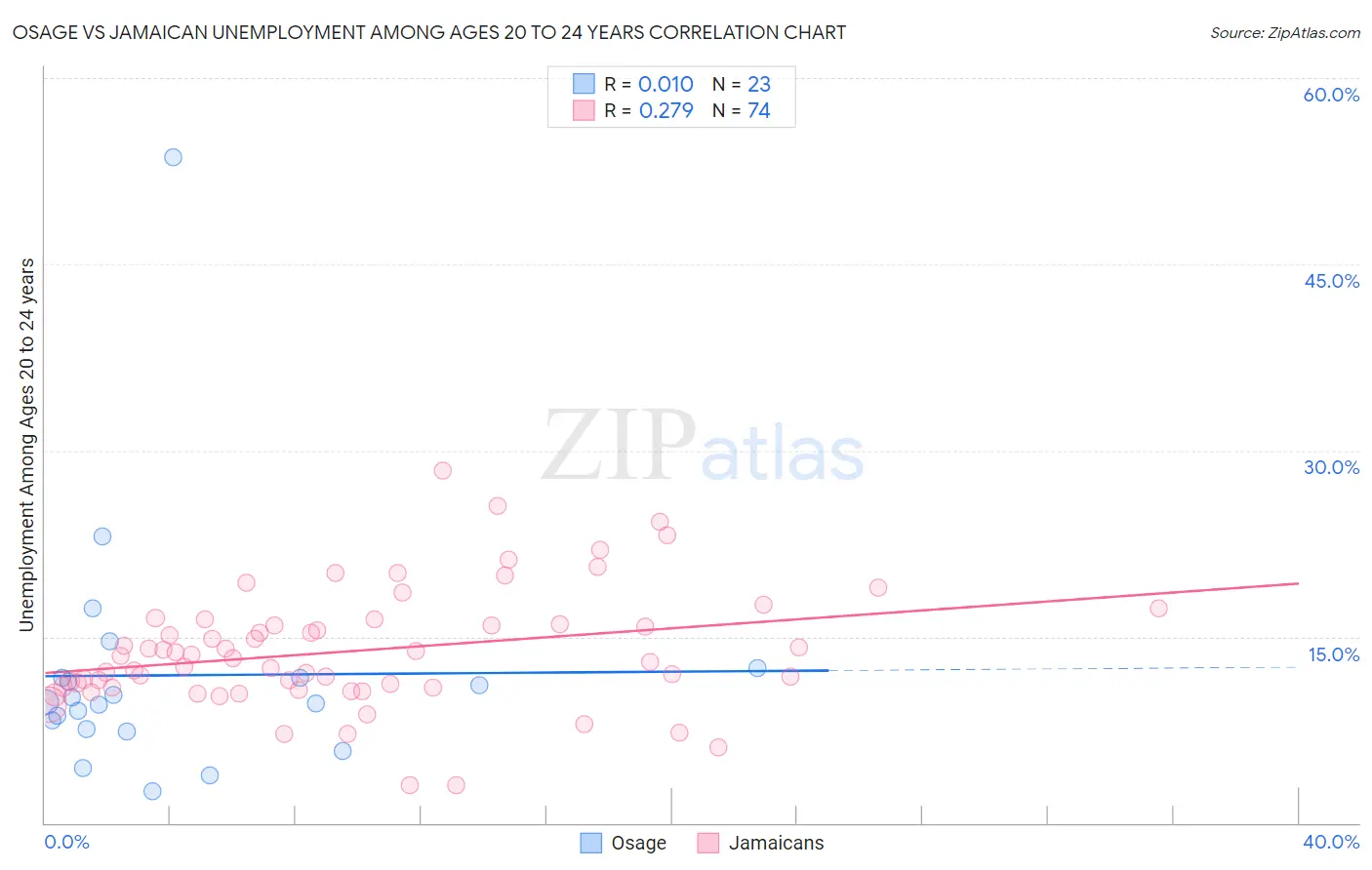 Osage vs Jamaican Unemployment Among Ages 20 to 24 years