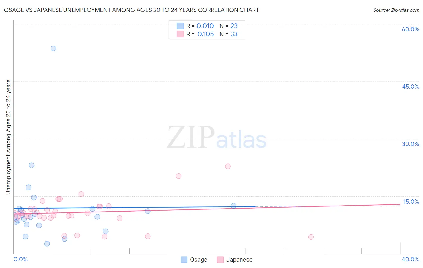 Osage vs Japanese Unemployment Among Ages 20 to 24 years