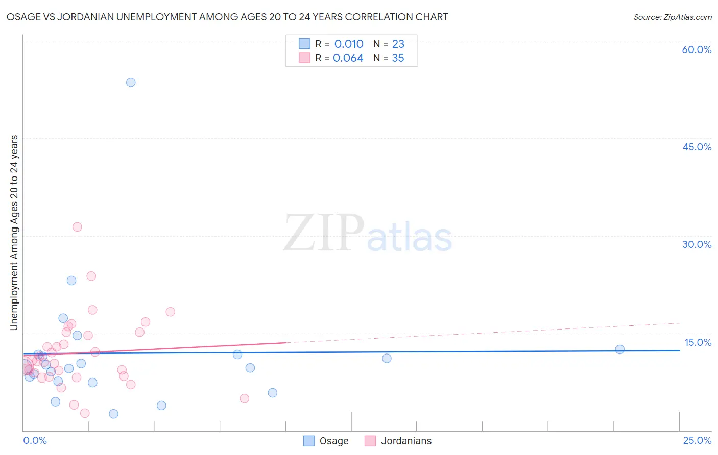 Osage vs Jordanian Unemployment Among Ages 20 to 24 years