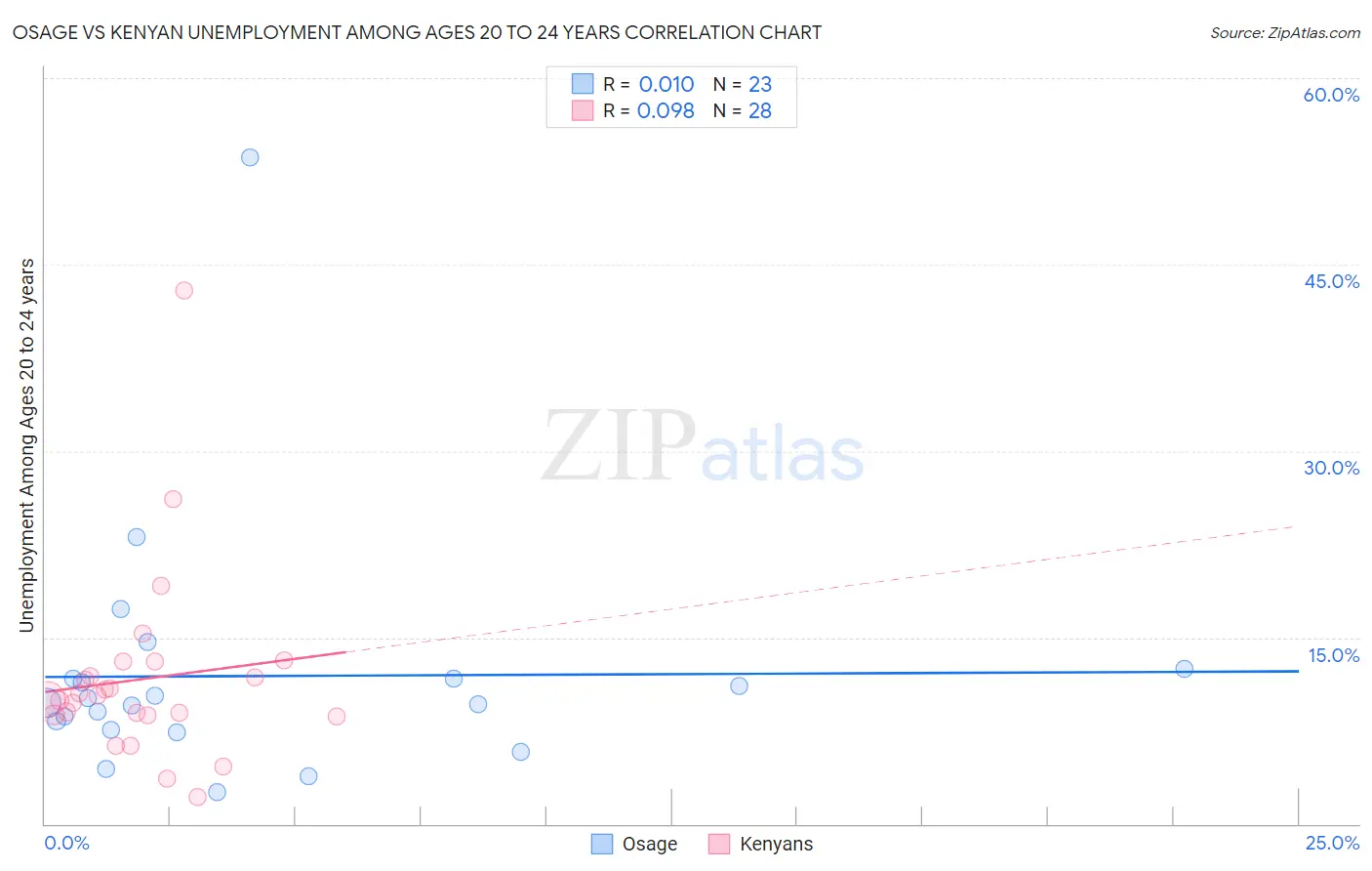 Osage vs Kenyan Unemployment Among Ages 20 to 24 years