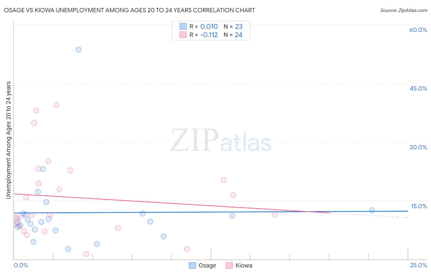 Osage vs Kiowa Unemployment Among Ages 20 to 24 years