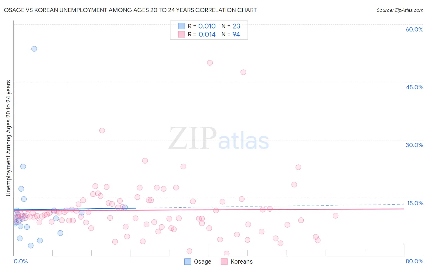 Osage vs Korean Unemployment Among Ages 20 to 24 years