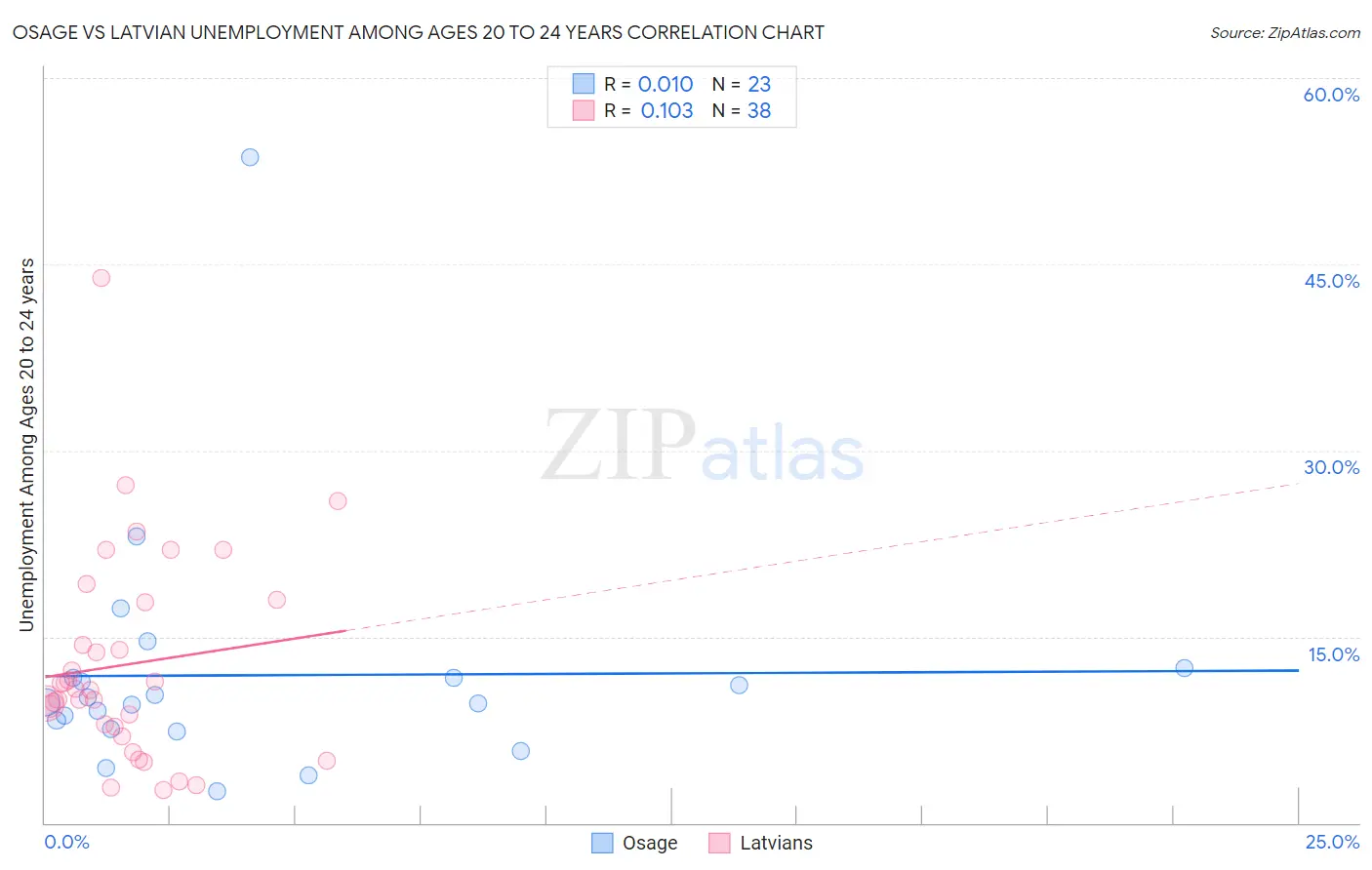 Osage vs Latvian Unemployment Among Ages 20 to 24 years