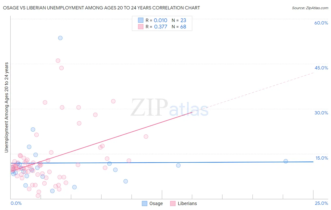 Osage vs Liberian Unemployment Among Ages 20 to 24 years