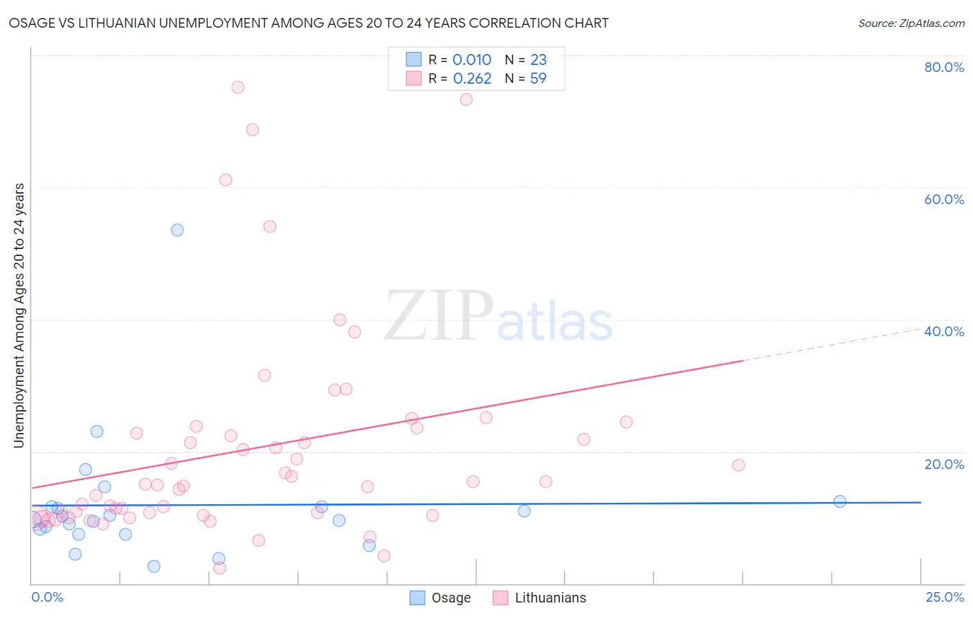 Osage vs Lithuanian Unemployment Among Ages 20 to 24 years