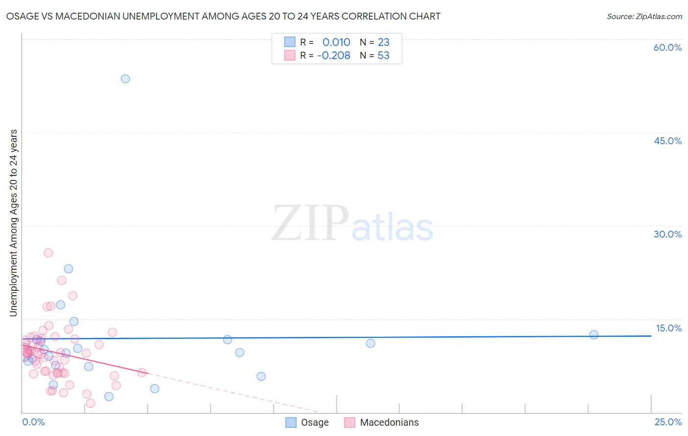 Osage vs Macedonian Unemployment Among Ages 20 to 24 years