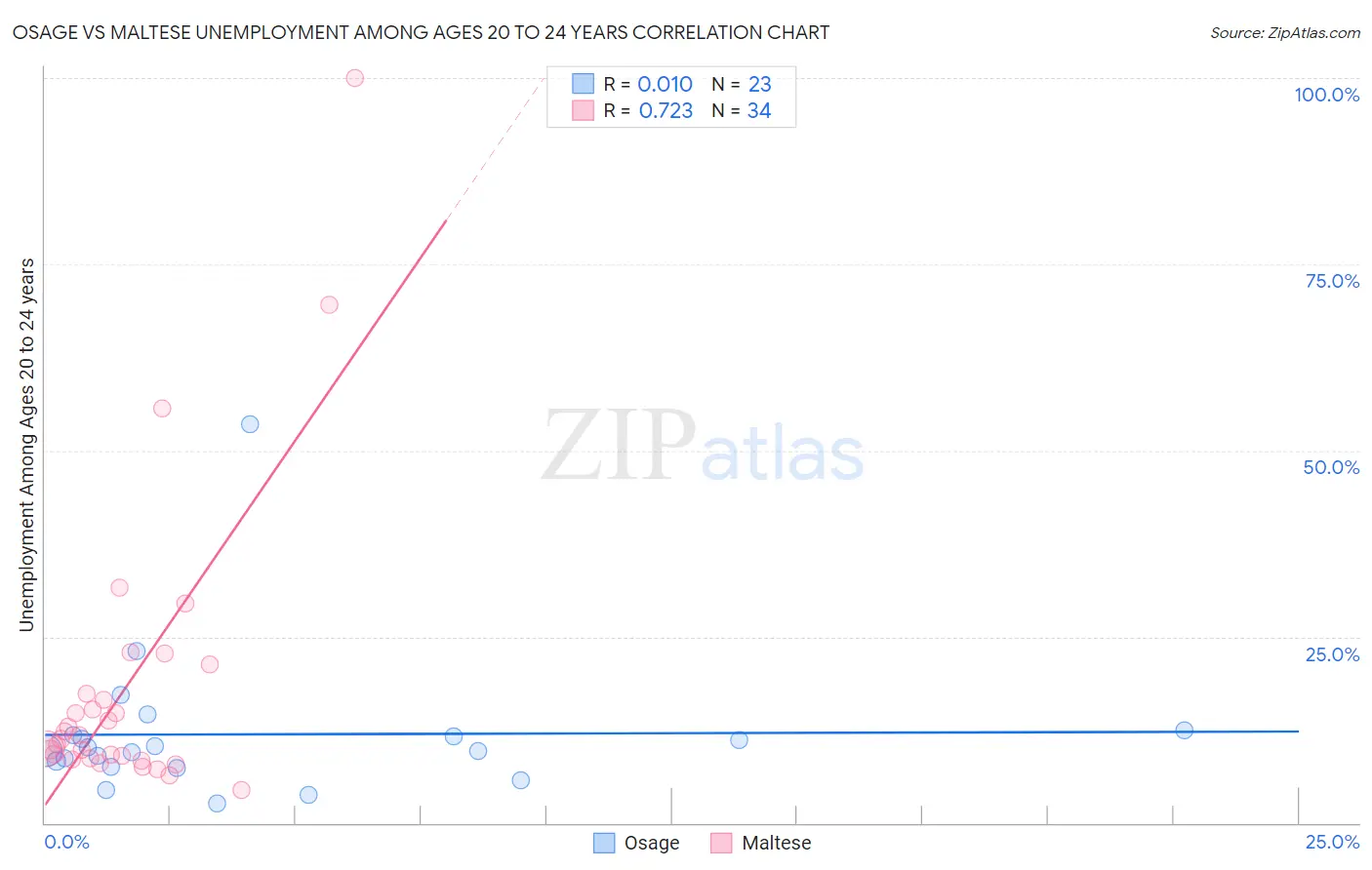 Osage vs Maltese Unemployment Among Ages 20 to 24 years