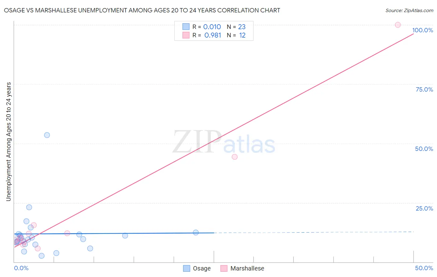 Osage vs Marshallese Unemployment Among Ages 20 to 24 years