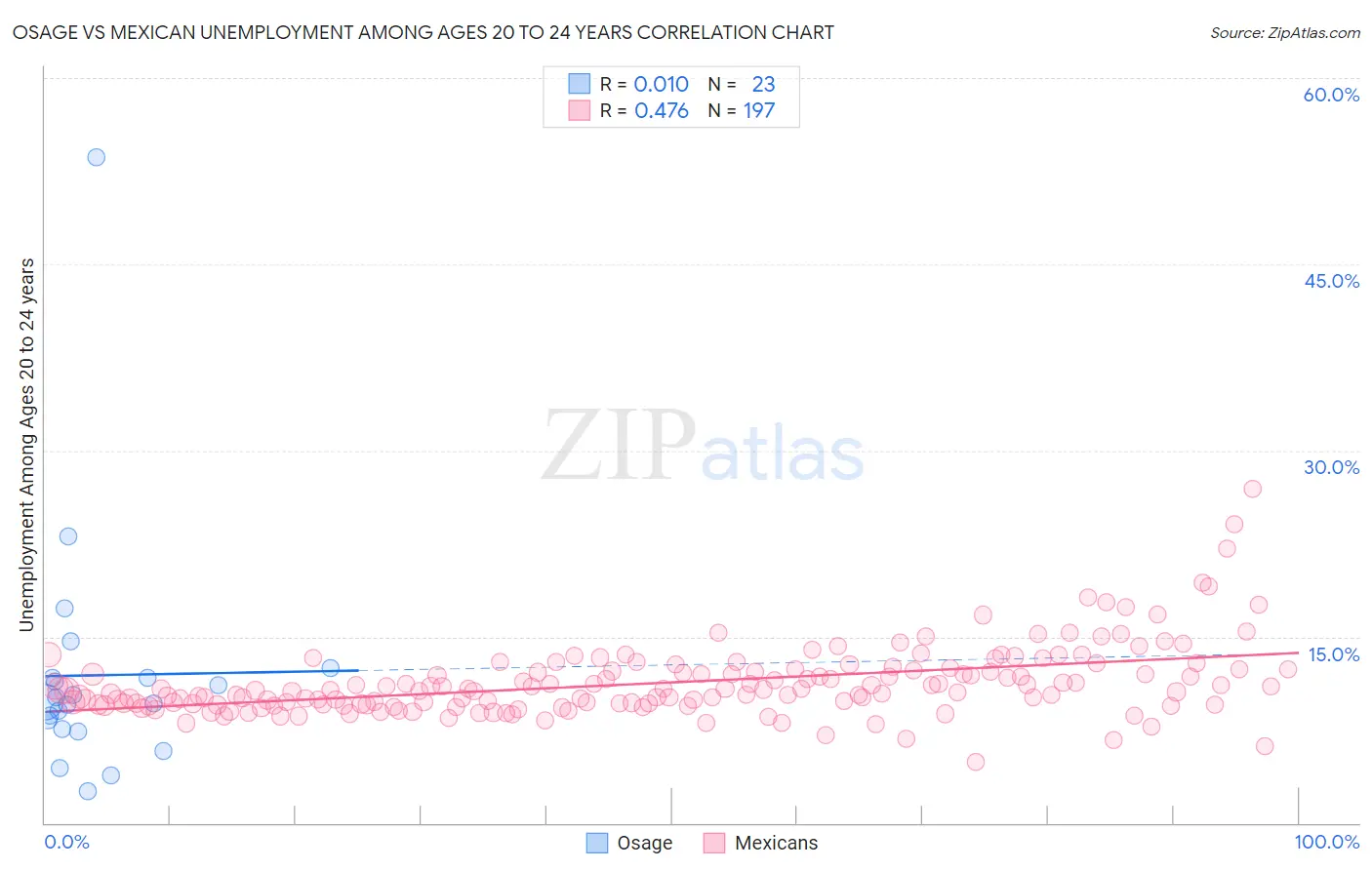 Osage vs Mexican Unemployment Among Ages 20 to 24 years