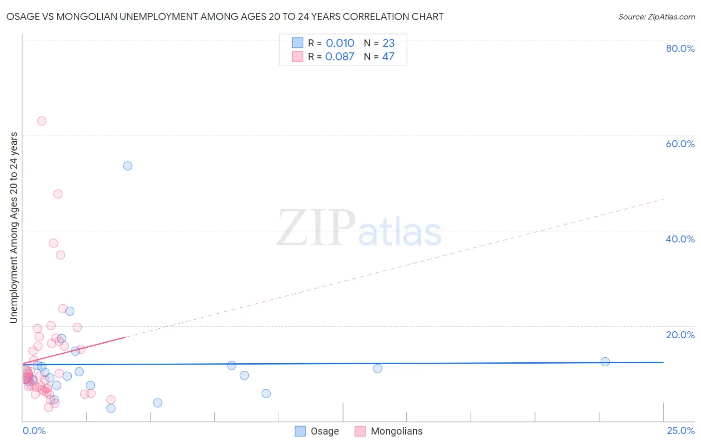 Osage vs Mongolian Unemployment Among Ages 20 to 24 years
