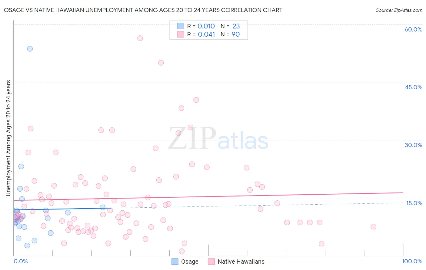Osage vs Native Hawaiian Unemployment Among Ages 20 to 24 years