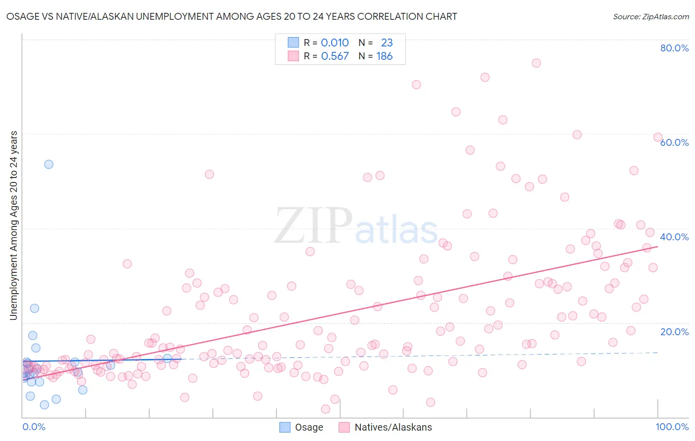 Osage vs Native/Alaskan Unemployment Among Ages 20 to 24 years