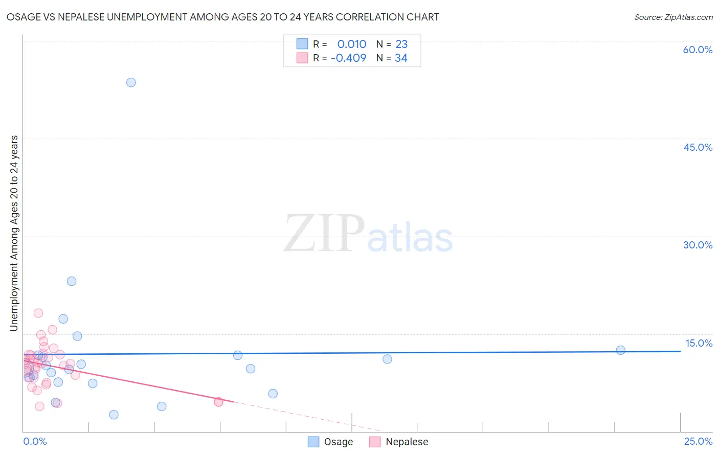 Osage vs Nepalese Unemployment Among Ages 20 to 24 years