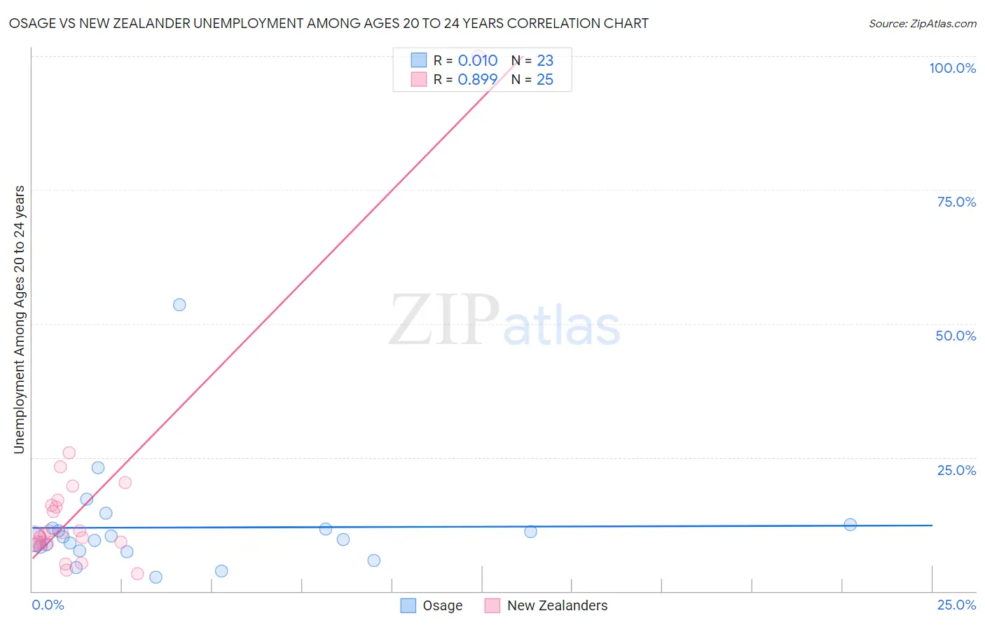 Osage vs New Zealander Unemployment Among Ages 20 to 24 years